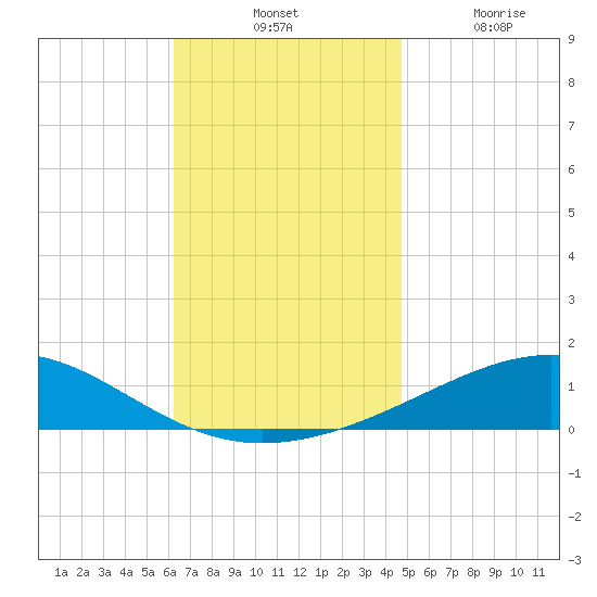 Alligator Bayou tide chart for Tuesday, November 23, 2021