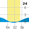 Alligator Bayou tide chart for Wednesday, November 24, 2021