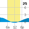Alligator Bayou tide chart for Thursday, November 25, 2021
