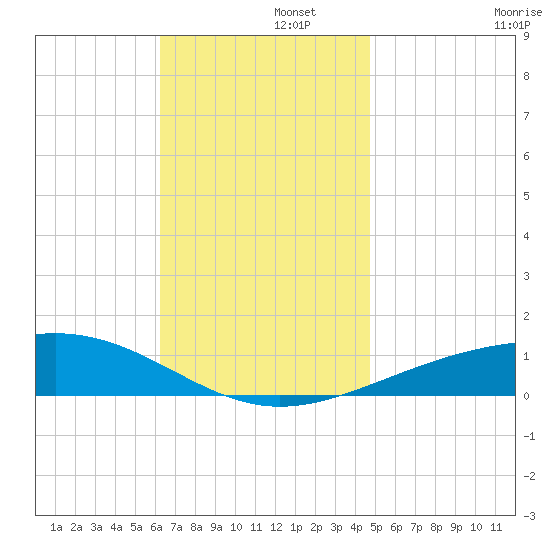 Alligator Bayou tide chart for Friday, November 26, 2021