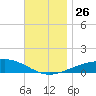 Alligator Bayou tide chart for Friday, November 26, 2021