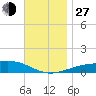 Alligator Bayou tide chart for Saturday, November 27, 2021