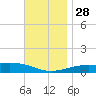 Alligator Bayou tide chart for Sunday, November 28, 2021