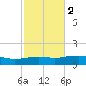 Alligator Bayou tide chart for Tuesday, November 2, 2021
