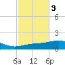 Alligator Bayou tide chart for Wednesday, November 3, 2021