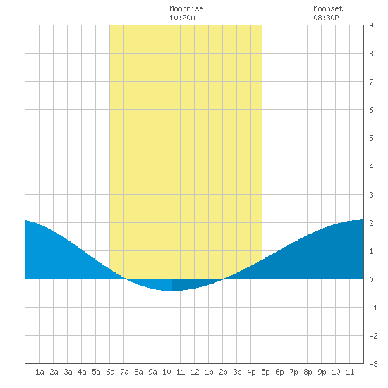 Alligator Bayou tide chart for Monday, November 8, 2021