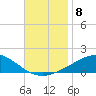 Alligator Bayou tide chart for Monday, November 8, 2021