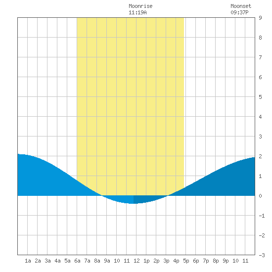 Alligator Bayou tide chart for Tuesday, November 9, 2021