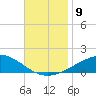 Alligator Bayou tide chart for Tuesday, November 9, 2021