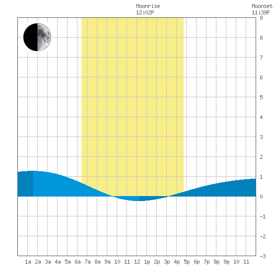 Alligator Bayou tide chart for Friday, December 10, 2021
