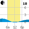 Alligator Bayou tide chart for Friday, December 10, 2021