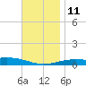 Alligator Bayou tide chart for Saturday, December 11, 2021