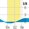 Alligator Bayou tide chart for Sunday, December 19, 2021