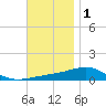 Alligator Bayou tide chart for Wednesday, December 1, 2021