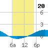 Alligator Bayou tide chart for Monday, December 20, 2021