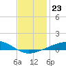Alligator Bayou tide chart for Thursday, December 23, 2021