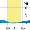 Alligator Bayou tide chart for Saturday, December 25, 2021