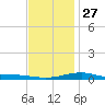 Alligator Bayou tide chart for Monday, December 27, 2021
