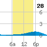 Alligator Bayou tide chart for Tuesday, December 28, 2021