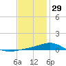 Alligator Bayou tide chart for Wednesday, December 29, 2021