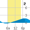 Alligator Bayou tide chart for Thursday, December 2, 2021