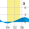 Alligator Bayou tide chart for Friday, December 3, 2021