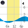 Alligator Bayou tide chart for Saturday, December 4, 2021