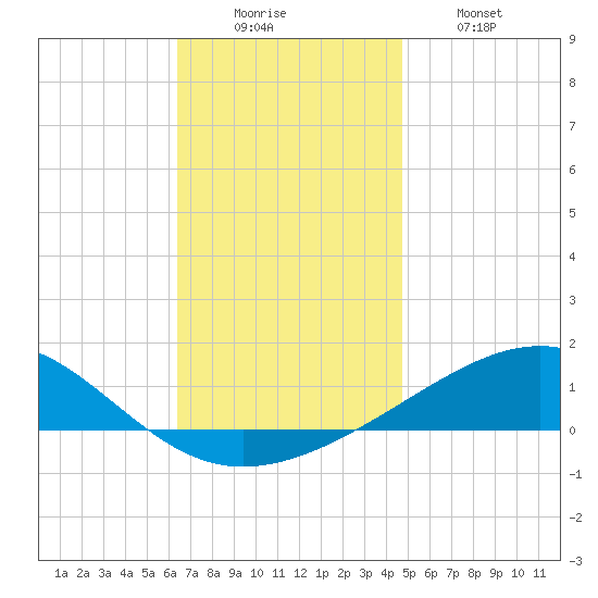 Alligator Bayou tide chart for Monday, December 6, 2021