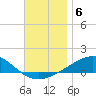 Alligator Bayou tide chart for Monday, December 6, 2021