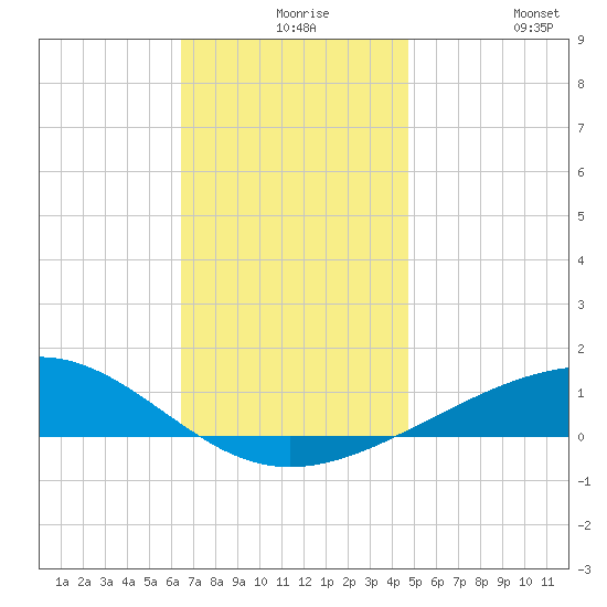 Alligator Bayou tide chart for Wednesday, December 8, 2021