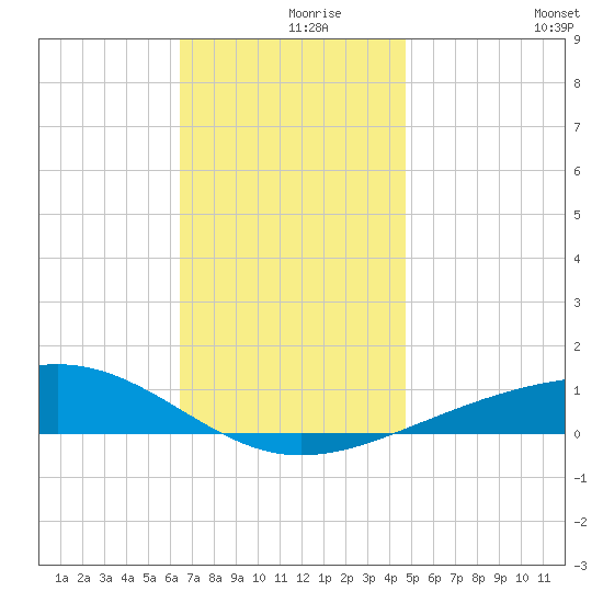 Alligator Bayou tide chart for Thursday, December 9, 2021