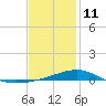 Alligator Bayou tide chart for Tuesday, January 11, 2022