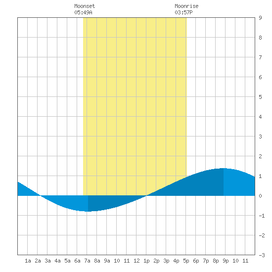 Alligator Bayou tide chart for Sunday, January 16, 2022