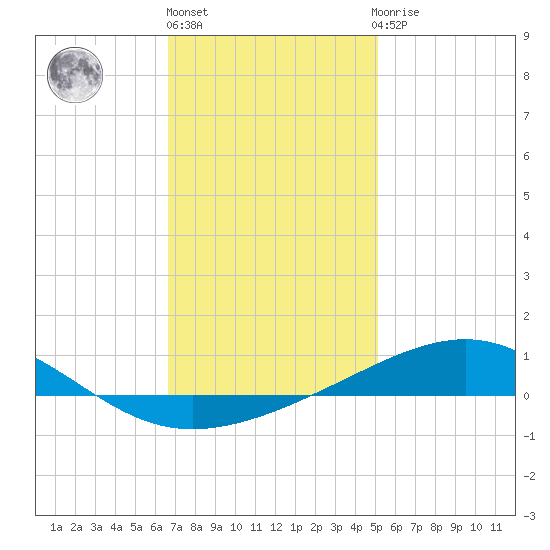 Alligator Bayou tide chart for Monday, January 17, 2022