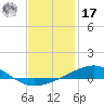 Alligator Bayou tide chart for Monday, January 17, 2022