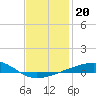 Alligator Bayou tide chart for Thursday, January 20, 2022