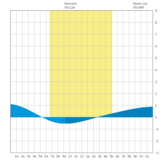 Alligator Bayou tide chart for Friday, January 21, 2022