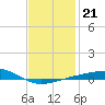 Alligator Bayou tide chart for Friday, January 21, 2022