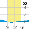 Alligator Bayou tide chart for Saturday, January 22, 2022