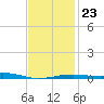 Alligator Bayou tide chart for Sunday, January 23, 2022