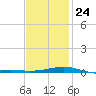 Alligator Bayou tide chart for Monday, January 24, 2022