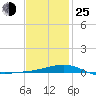 Alligator Bayou tide chart for Tuesday, January 25, 2022