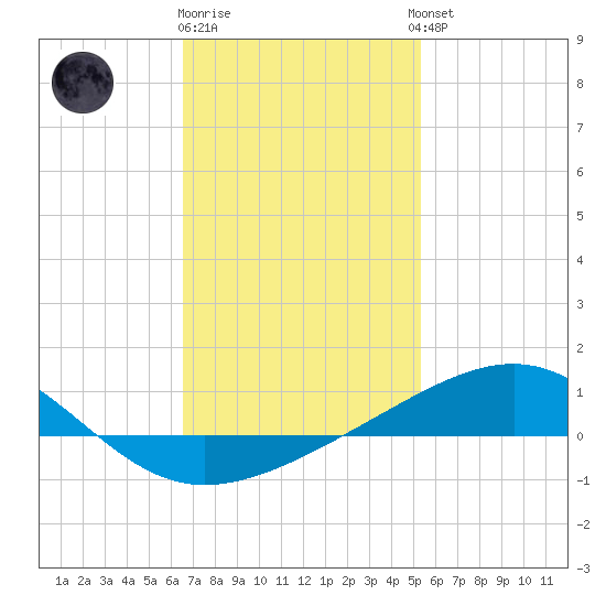Alligator Bayou tide chart for Monday, January 31, 2022