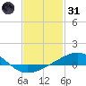 Alligator Bayou tide chart for Monday, January 31, 2022