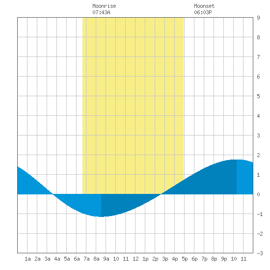 Alligator Bayou tide chart for Monday, January 3, 2022
