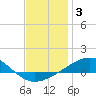 Alligator Bayou tide chart for Monday, January 3, 2022