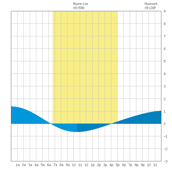 Alligator Bayou tide chart for Thursday, January 6, 2022