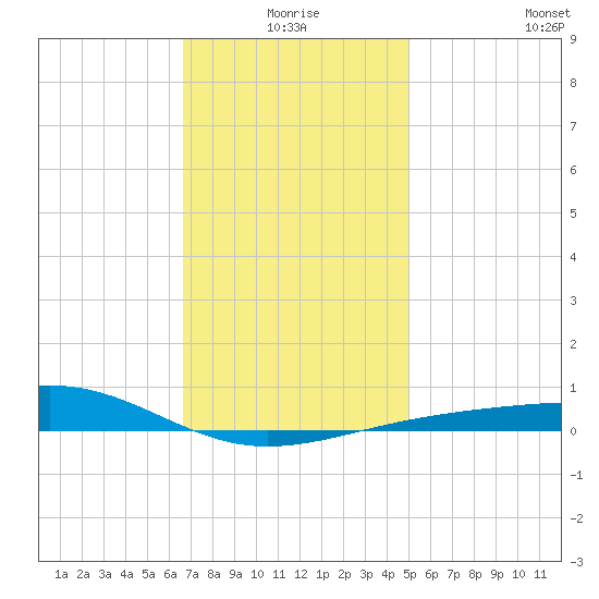 Alligator Bayou tide chart for Friday, January 7, 2022