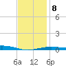Alligator Bayou tide chart for Saturday, January 8, 2022