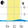 Alligator Bayou tide chart for Sunday, January 9, 2022